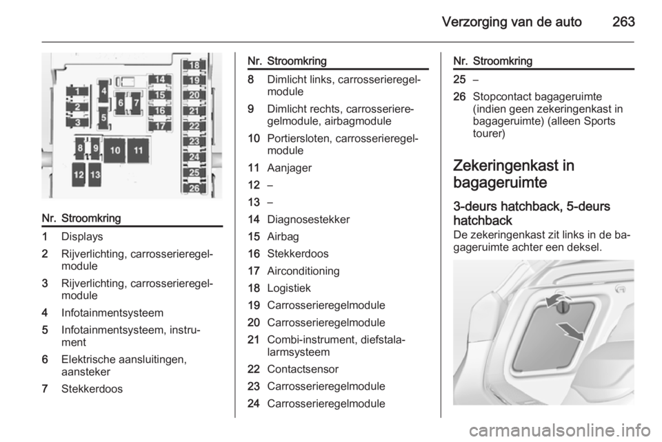 OPEL ASTRA J 2014.5  Gebruikershandleiding (in Dutch) Verzorging van de auto263
Nr.Stroomkring1Displays2Rijverlichting, carrosserieregel‐
module3Rijverlichting, carrosserieregel‐
module4Infotainmentsysteem5Infotainmentsysteem, instru‐
ment6Elektris