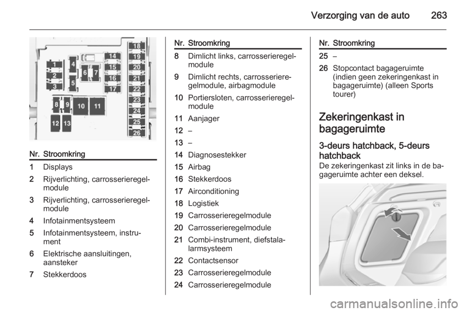 OPEL ASTRA J 2014.5 Gebruikershandleiding (in Dutch) Verzorging van de auto263
Nr.Stroomkring1Displays2Rijverlichting, carrosserieregel‐
module3Rijverlichting, carrosserieregel‐
module4Infotainmentsysteem5Infotainmentsysteem, instru‐
ment6Elektris OPEL ASTRA J 2014.5 Gebruikershandleiding (in Dutch) Verzorging van de auto263
Nr.Stroomkring1Displays2Rijverlichting, carrosserieregel‐
module3Rijverlichting, carrosserieregel‐
module4Infotainmentsysteem5Infotainmentsysteem, instru‐
ment6Elektris