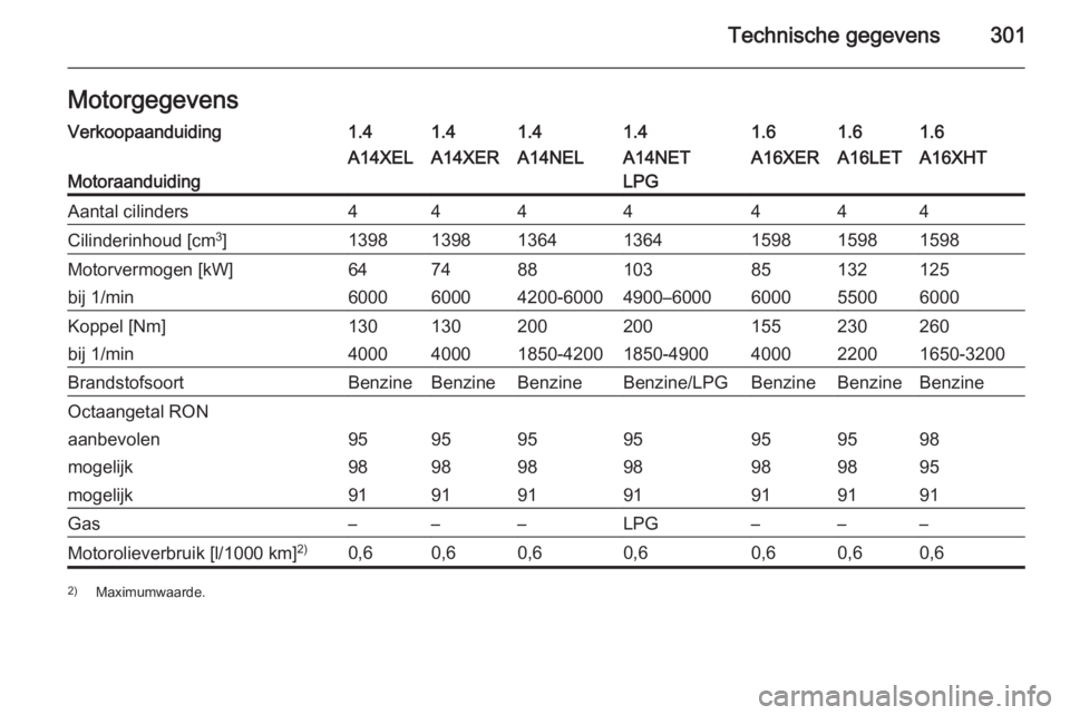 OPEL ASTRA J 2014.5  Gebruikershandleiding (in Dutch) Technische gegevens301MotorgegevensVerkoopaanduiding1.41.41.41.41.61.61.6
Motoraanduiding
A14XELA14XERA14NELA14NET
LPGA16XERA16LETA16XHTAantal cilinders4444444Cilinderinhoud [cm 3
]1398139813641364159