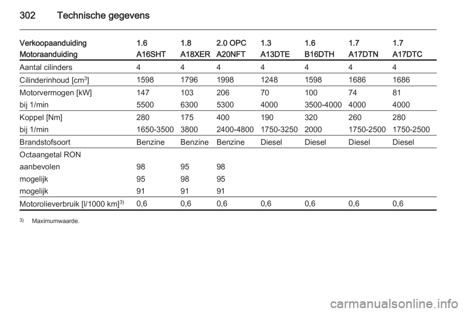 OPEL ASTRA J 2014.5  Gebruikershandleiding (in Dutch) 302Technische gegevens
Verkoopaanduiding1.61.82.0 OPC1.31.61.71.7MotoraanduidingA16SHTA18XERA20NFTA13DTEB16DTHA17DTNA17DTCAantal cilinders4444444Cilinderinhoud [cm3
]1598179619981248159816861686Motorv