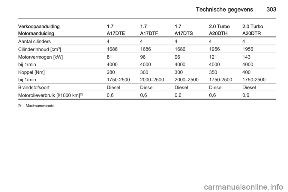 OPEL ASTRA J 2014.5  Gebruikershandleiding (in Dutch) Technische gegevens303
Verkoopaanduiding1.71.71.72.0 Turbo2.0 TurboMotoraanduidingA17DTEA17DTFA17DTSA20DTHA20DTRAantal cilinders44444Cilinderinhoud [cm3
]16861686168619561956Motorvermogen [kW]81969612