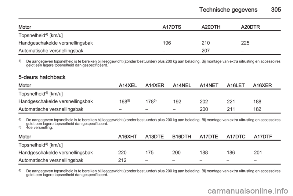 OPEL ASTRA J 2014.5  Gebruikershandleiding (in Dutch) Technische gegevens305
MotorA17DTSA20DTHA20DTRTopsnelheid4)
 [km/u]Handgeschakelde versnellingsbak196210225Automatische versnellingsbak–207–4) De aangegeven topsnelheid is te bereiken bij leeggewi