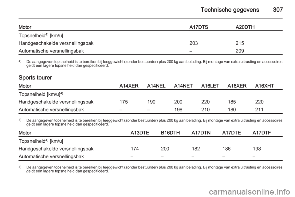 OPEL ASTRA J 2014.5  Gebruikershandleiding (in Dutch) Technische gegevens307
MotorA17DTSA20DTHTopsnelheid4)
 [km/u]Handgeschakelde versnellingsbak203215Automatische versnellingsbak–2094) De aangegeven topsnelheid is te bereiken bij leeggewicht (zonder 