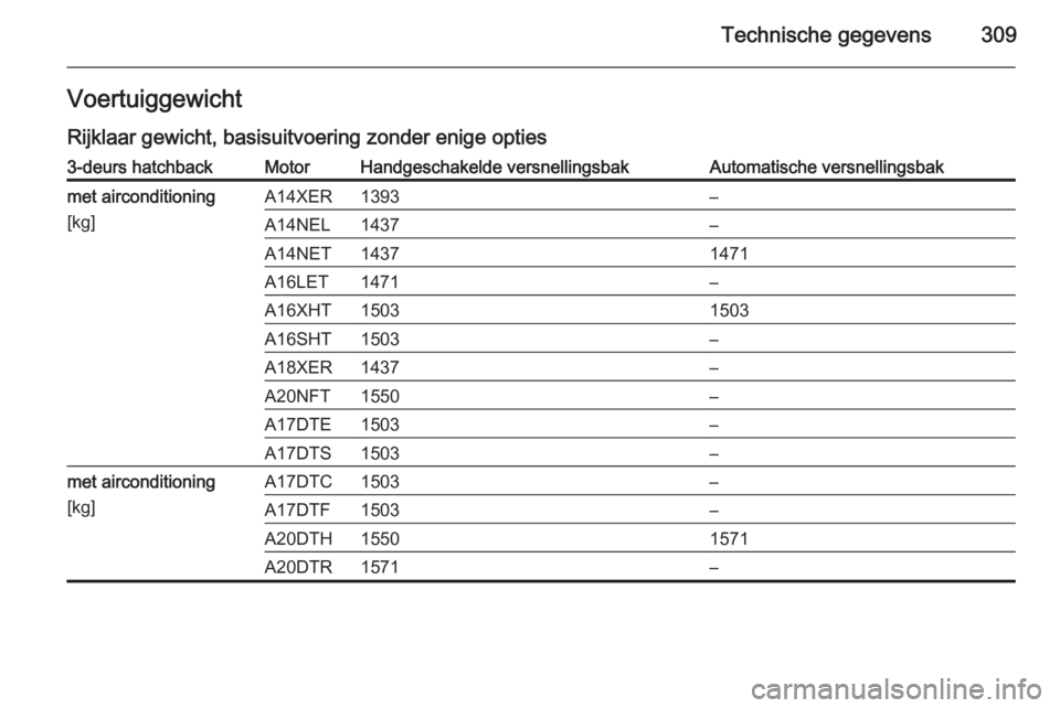 OPEL ASTRA J 2014.5  Gebruikershandleiding (in Dutch) Technische gegevens309VoertuiggewichtRijklaar gewicht, basisuitvoering zonder enige opties3-deurs hatchbackMotorHandgeschakelde versnellingsbakAutomatische versnellingsbakmet airconditioning
[kg]A14XE