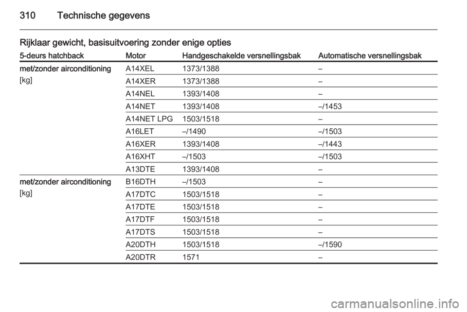 OPEL ASTRA J 2014.5  Gebruikershandleiding (in Dutch) 310Technische gegevens
Rijklaar gewicht, basisuitvoering zonder enige opties5-deurs hatchbackMotorHandgeschakelde versnellingsbakAutomatische versnellingsbakmet/zonder airconditioning
[kg]A14XEL1373/1