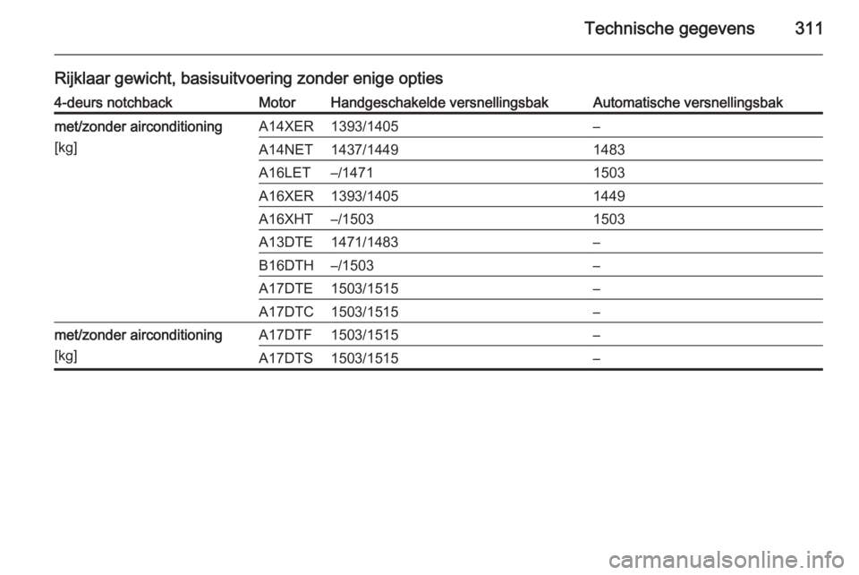 OPEL ASTRA J 2014.5  Gebruikershandleiding (in Dutch) Technische gegevens311
Rijklaar gewicht, basisuitvoering zonder enige opties4-deurs notchbackMotorHandgeschakelde versnellingsbakAutomatische versnellingsbakmet/zonder airconditioning
[kg]A14XER1393/1