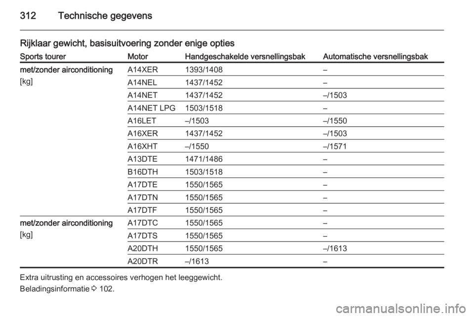 OPEL ASTRA J 2014.5  Gebruikershandleiding (in Dutch) 312Technische gegevens
Rijklaar gewicht, basisuitvoering zonder enige optiesSports tourerMotorHandgeschakelde versnellingsbakAutomatische versnellingsbakmet/zonder airconditioning
[kg]A14XER1393/1408