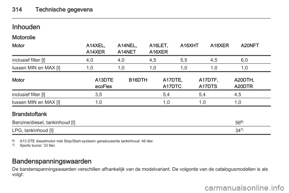 OPEL ASTRA J 2014.5  Gebruikershandleiding (in Dutch) 314Technische gegevensInhoudenMotorolieMotorA14XEL,
A14XERA14NEL,
A14NETA16LET,
A16XERA16XHTA18XERA20NFTinclusief filter [l]4,04,04,55,54,56,0tussen MIN en MAX [l]1,01,01,01,01,01,0MotorA13DTE
ecoFlex