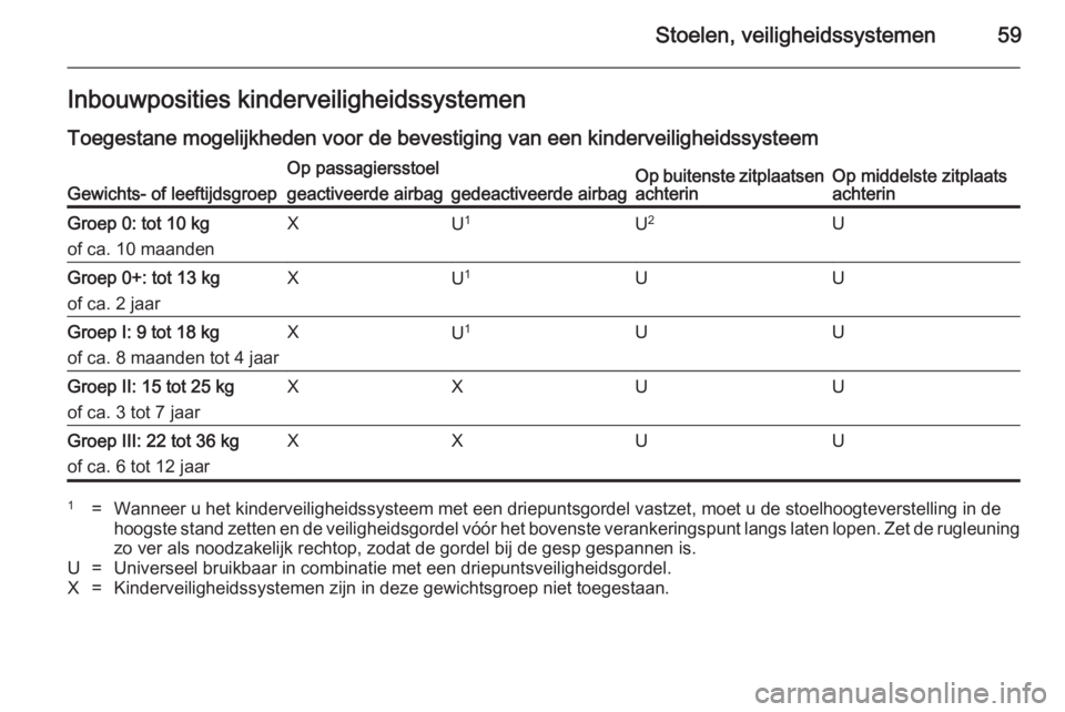 OPEL ASTRA J 2014.5  Gebruikershandleiding (in Dutch) Stoelen, veiligheidssystemen59Inbouwposities kinderveiligheidssystemen
Toegestane mogelijkheden voor de bevestiging van een kinderveiligheidssysteemGewichts- of leeftijdsgroep
Op passagiersstoelOp bui