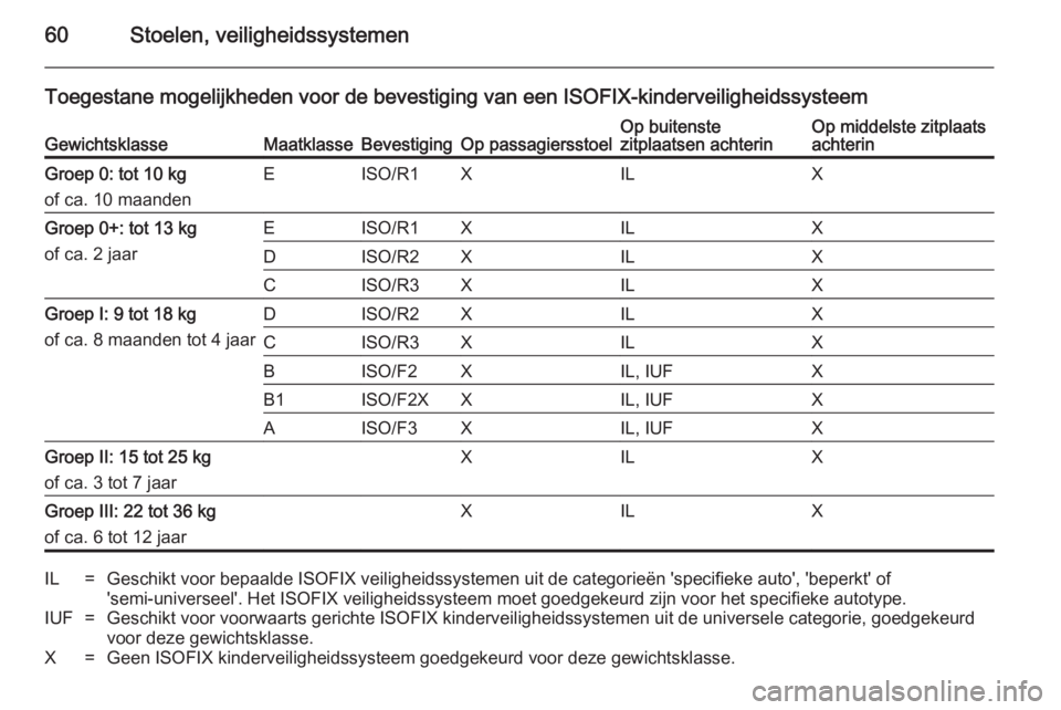 OPEL ASTRA J 2014.5  Gebruikershandleiding (in Dutch) 60Stoelen, veiligheidssystemen
Toegestane mogelijkheden voor de bevestiging van een ISOFIX-kinderveiligheidssysteemGewichtsklasseMaatklasseBevestigingOp passagiersstoelOp buitenste
zitplaatsen achteri