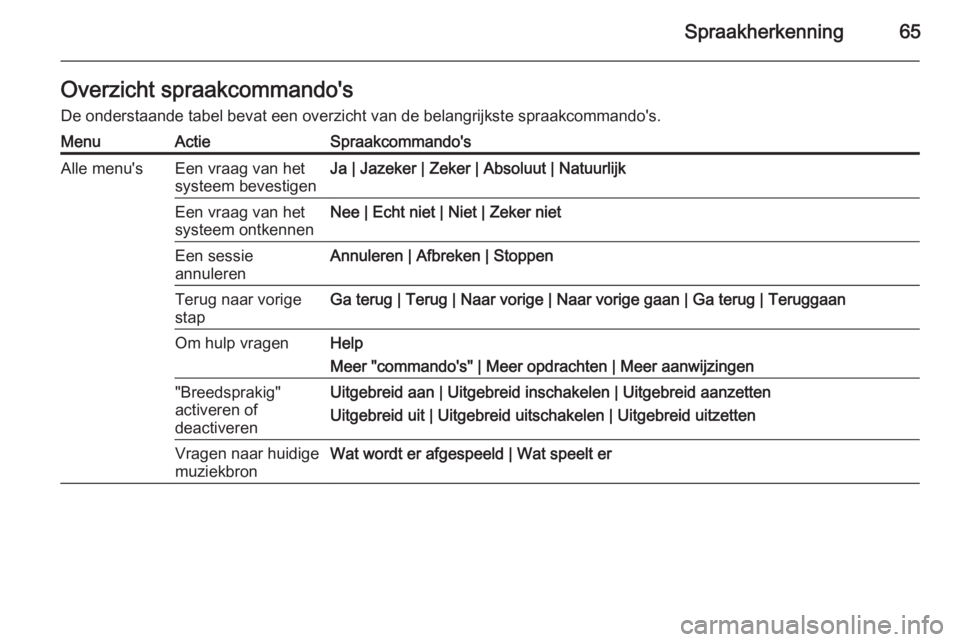 OPEL ASTRA J 2015  Handleiding Infotainment (in Dutch) Spraakherkenning65Overzicht spraakcommando's
De onderstaande tabel bevat een overzicht van de belangrijkste spraakcommando's.MenuActieSpraakcommando'sAlle menu'sEen vraag van het
syste