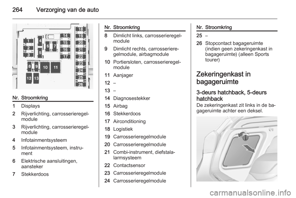 OPEL ASTRA J 2015  Gebruikershandleiding (in Dutch) 264Verzorging van de auto
Nr.Stroomkring1Displays2Rijverlichting, carrosserieregel‐
module3Rijverlichting, carrosserieregel‐
module4Infotainmentsysteem5Infotainmentsysteem, instru‐
ment6Elektris