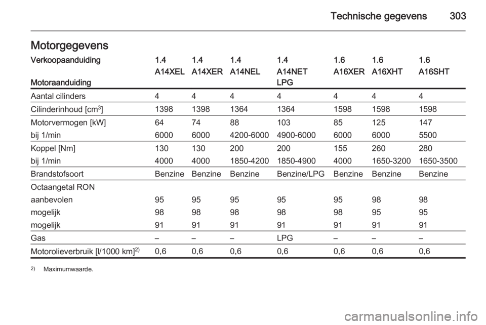 OPEL ASTRA J 2015  Gebruikershandleiding (in Dutch) Technische gegevens303MotorgegevensVerkoopaanduiding1.41.41.41.41.61.61.6
Motoraanduiding
A14XELA14XERA14NELA14NET
LPGA16XERA16XHTA16SHTAantal cilinders4444444Cilinderinhoud [cm 3
]1398139813641364159