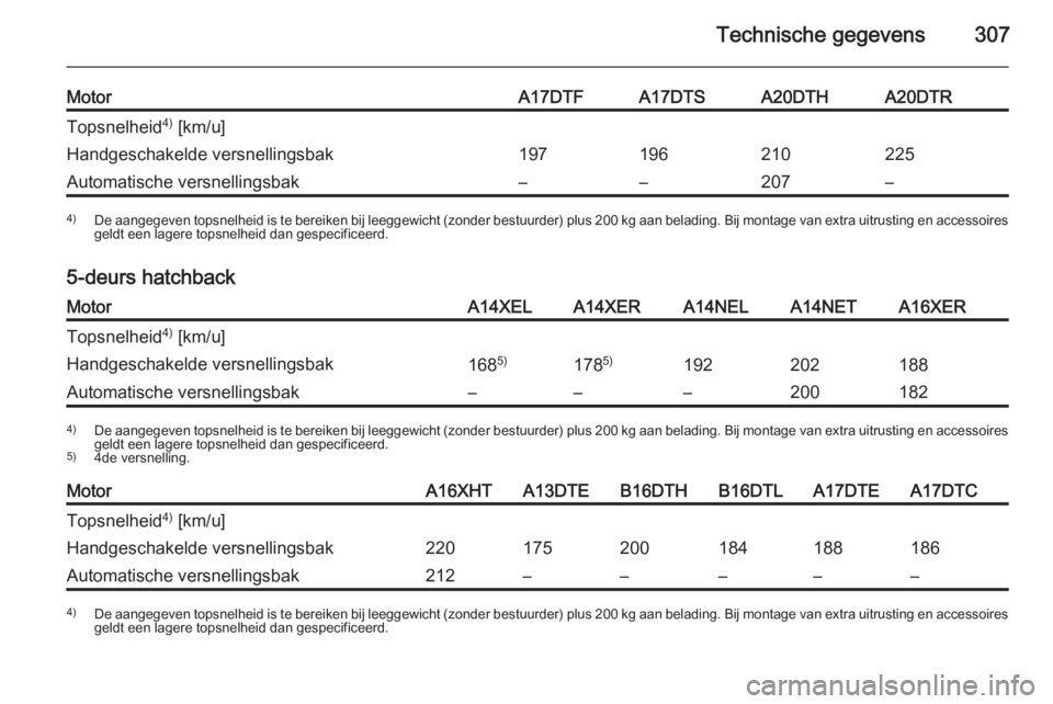 OPEL ASTRA J 2015  Gebruikershandleiding (in Dutch) Technische gegevens307
MotorA17DTFA17DTSA20DTHA20DTRTopsnelheid4)
 [km/u]Handgeschakelde versnellingsbak197196210225Automatische versnellingsbak––207–4) De aangegeven topsnelheid is te bereiken 