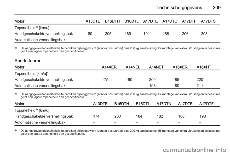 OPEL ASTRA J 2015  Gebruikershandleiding (in Dutch) Technische gegevens309
MotorA13DTEB16DTHB16DTLA17DTEA17DTCA17DTFA17DTSTopsnelheid4)
 [km/u]Handgeschakelde versnellingsbak180205189191188206203Automatische versnellingsbak–––––––4) De aa