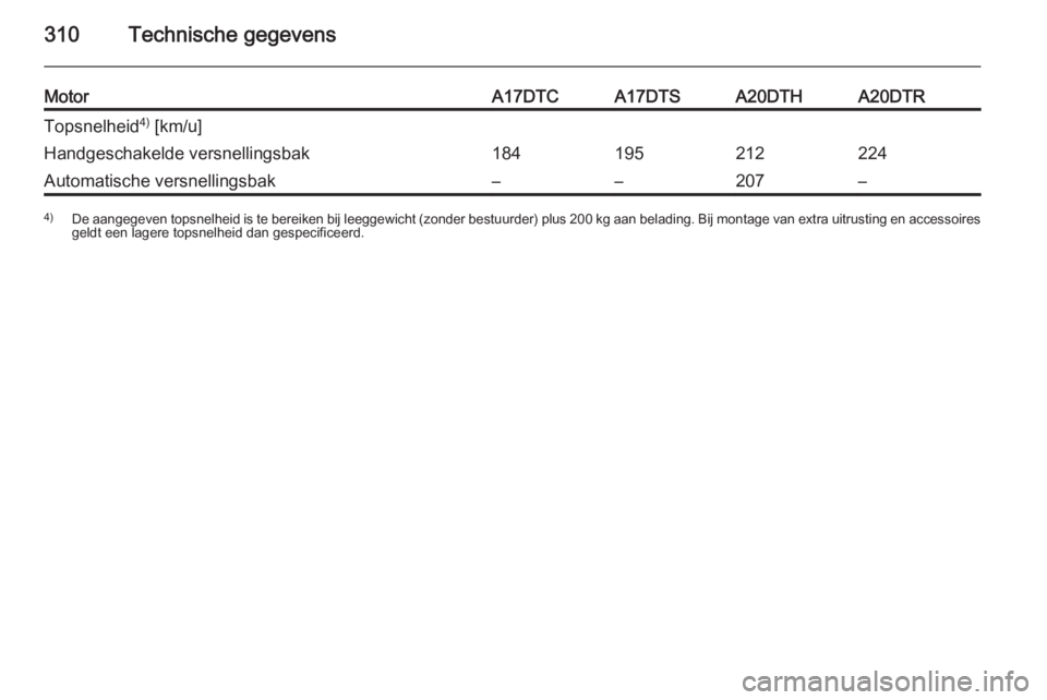OPEL ASTRA J 2015  Gebruikershandleiding (in Dutch) 310Technische gegevens
MotorA17DTCA17DTSA20DTHA20DTRTopsnelheid4)
 [km/u]Handgeschakelde versnellingsbak184195212224Automatische versnellingsbak––207–4) De aangegeven topsnelheid is te bereiken 