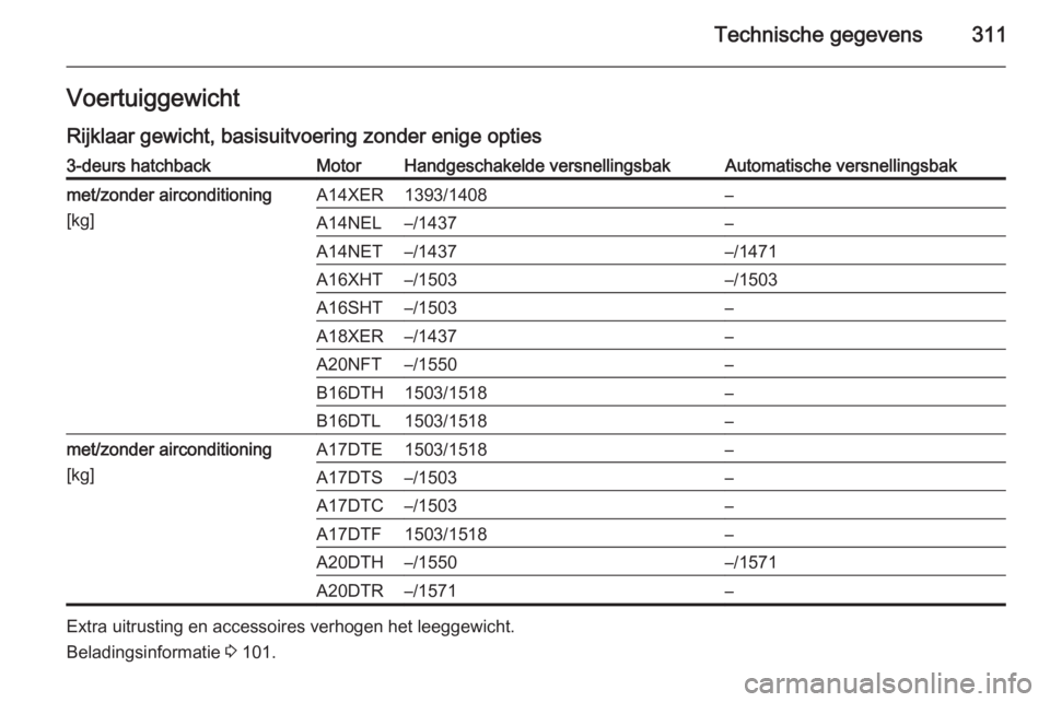 OPEL ASTRA J 2015  Gebruikershandleiding (in Dutch) Technische gegevens311VoertuiggewichtRijklaar gewicht, basisuitvoering zonder enige opties3-deurs hatchbackMotorHandgeschakelde versnellingsbakAutomatische versnellingsbakmet/zonder airconditioning
[k