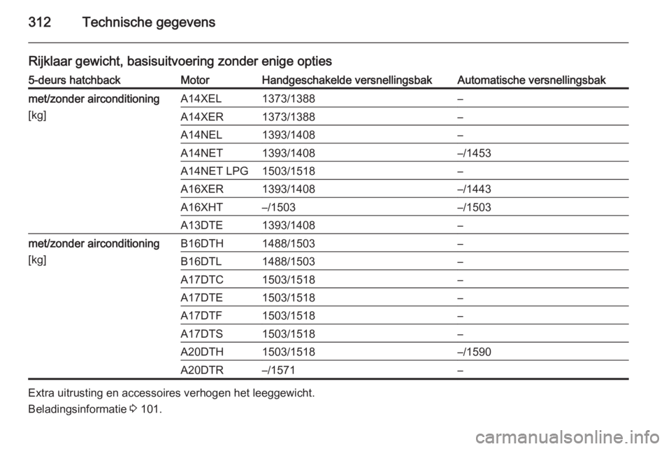 OPEL ASTRA J 2015  Gebruikershandleiding (in Dutch) 312Technische gegevens
Rijklaar gewicht, basisuitvoering zonder enige opties5-deurs hatchbackMotorHandgeschakelde versnellingsbakAutomatische versnellingsbakmet/zonder airconditioning
[kg]A14XEL1373/1