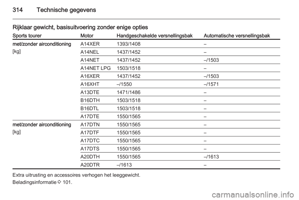 OPEL ASTRA J 2015  Gebruikershandleiding (in Dutch) 314Technische gegevens
Rijklaar gewicht, basisuitvoering zonder enige optiesSports tourerMotorHandgeschakelde versnellingsbakAutomatische versnellingsbakmet/zonder airconditioning
[kg]A14XER1393/1408