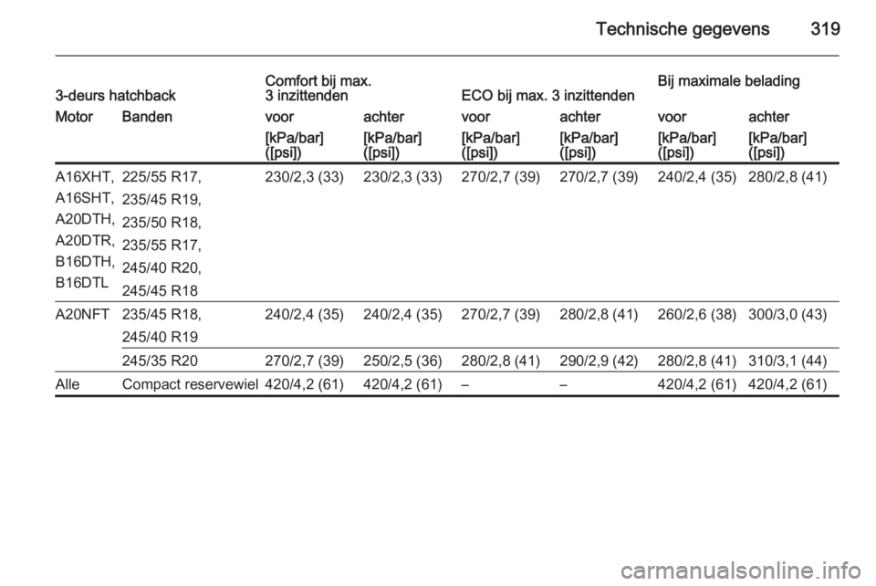 OPEL ASTRA J 2015  Gebruikershandleiding (in Dutch) Technische gegevens3193-deurs hatchbackComfort bij max.
3 inzittendenECO bij max. 3 inzittendenBij maximale beladingMotorBandenvoorachtervoorachtervoorachter[kPa/bar]
([psi])[kPa/bar]
([psi])[kPa/bar]