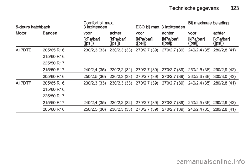 OPEL ASTRA J 2015  Gebruikershandleiding (in Dutch) Technische gegevens3235-deurs hatchbackComfort bij max.
3 inzittendenECO bij max. 3 inzittendenBij maximale beladingMotorBandenvoorachtervoorachtervoorachter[kPa/bar]
([psi])[kPa/bar]
([psi])[kPa/bar]