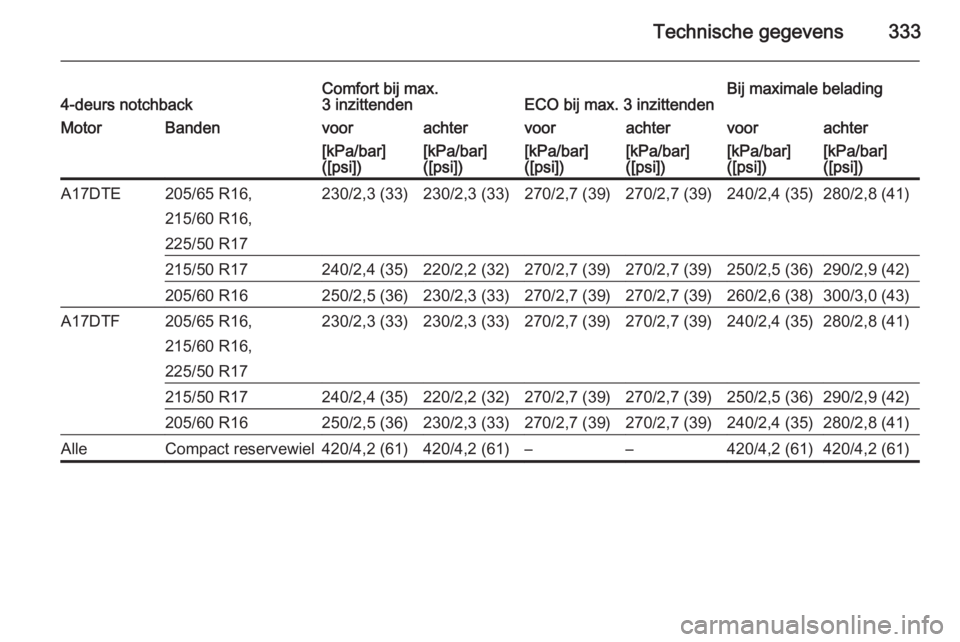 OPEL ASTRA J 2015  Gebruikershandleiding (in Dutch) Technische gegevens3334-deurs notchbackComfort bij max.
3 inzittendenECO bij max. 3 inzittendenBij maximale beladingMotorBandenvoorachtervoorachtervoorachter[kPa/bar]
([psi])[kPa/bar]
([psi])[kPa/bar]