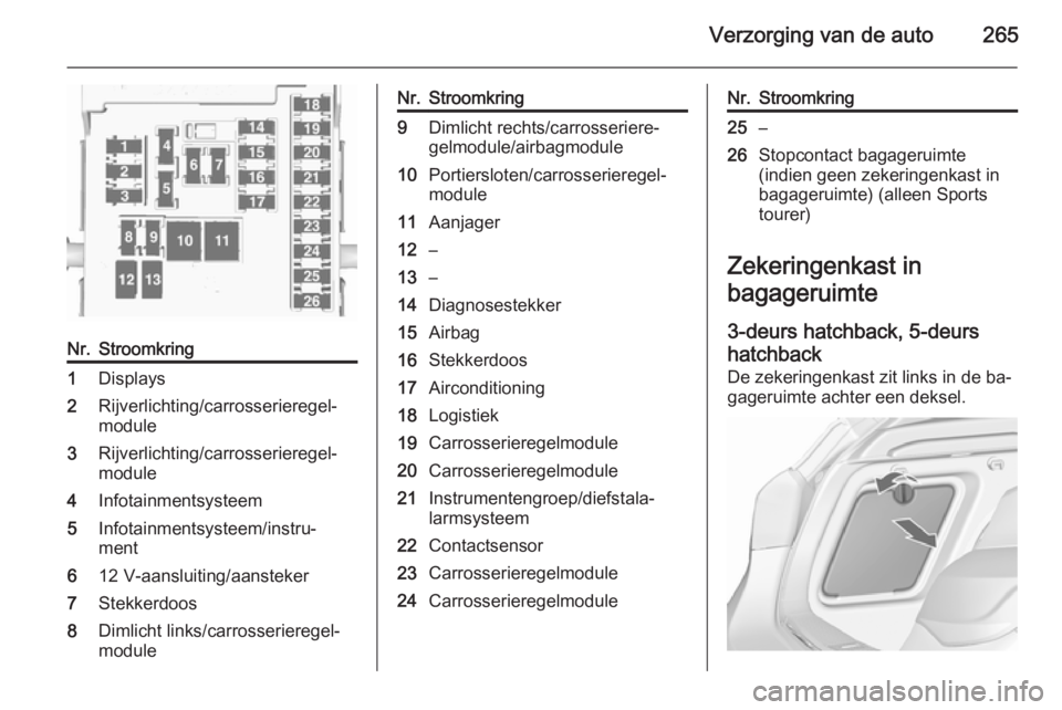 OPEL ASTRA J 2015.5  Gebruikershandleiding (in Dutch) Verzorging van de auto265
Nr.Stroomkring1Displays2Rijverlichting/carrosserieregel‐
module3Rijverlichting/carrosserieregel‐
module4Infotainmentsysteem5Infotainmentsysteem/instru‐
ment612 V-aanslu