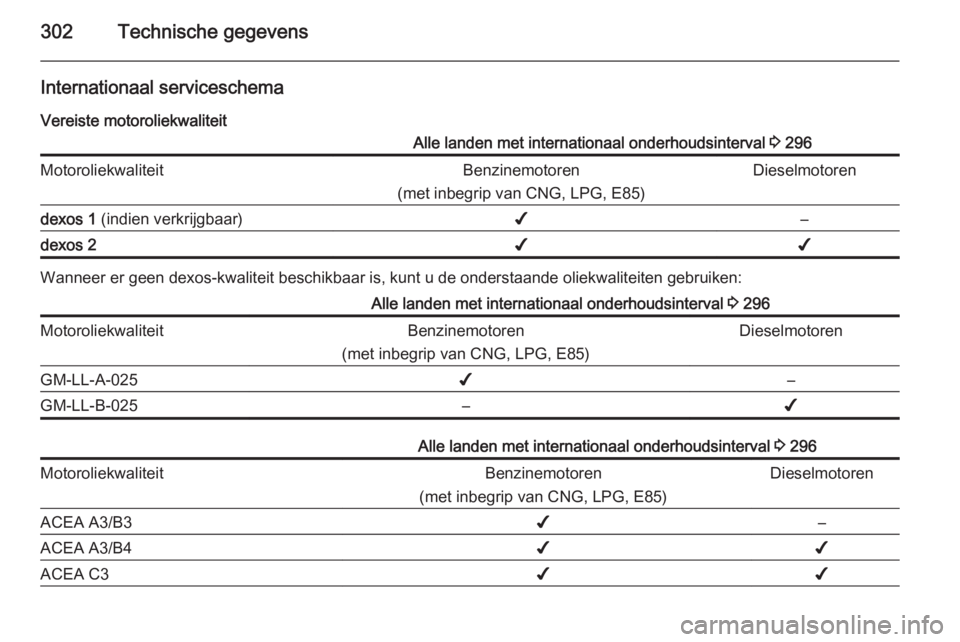OPEL ASTRA J 2015.5  Gebruikershandleiding (in Dutch) 302Technische gegevens
Internationaal serviceschema
Vereiste motoroliekwaliteitAlle landen met internationaal onderhoudsinterval  3 296MotoroliekwaliteitBenzinemotoren
(met inbegrip van CNG, LPG, E85)
