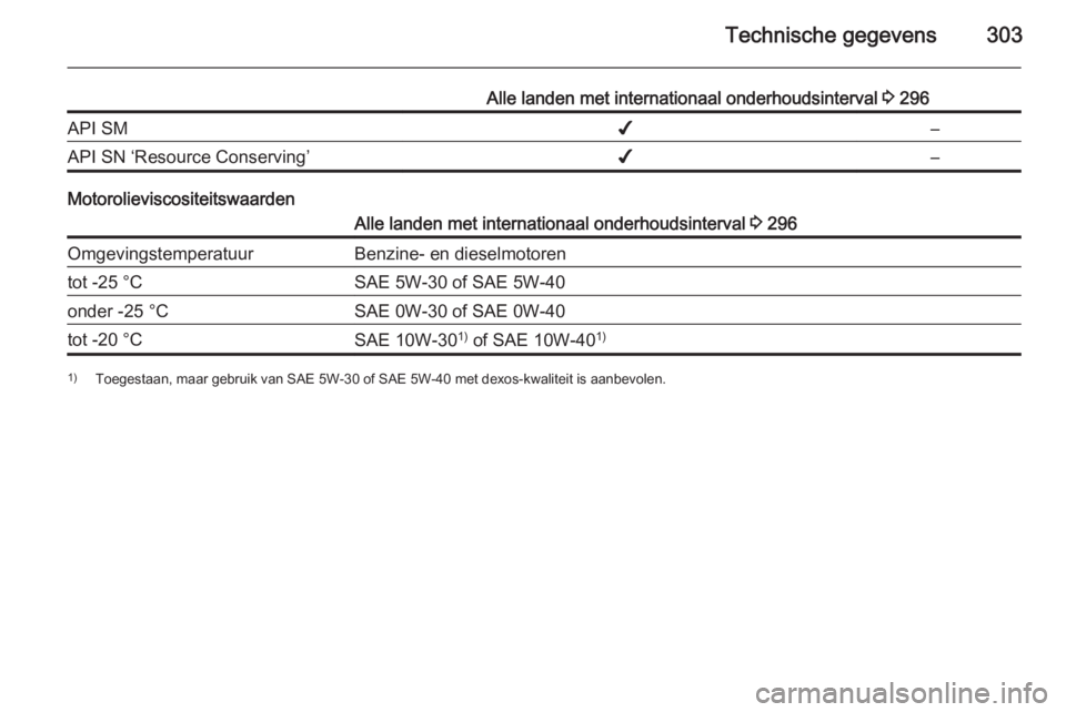 OPEL ASTRA J 2015.5  Gebruikershandleiding (in Dutch) Technische gegevens303
Alle landen met internationaal onderhoudsinterval 3 296API SM✔–API SN ‘Resource Conserving’✔–
Motorolieviscositeitswaarden
Alle landen met internationaal onderhoudsi