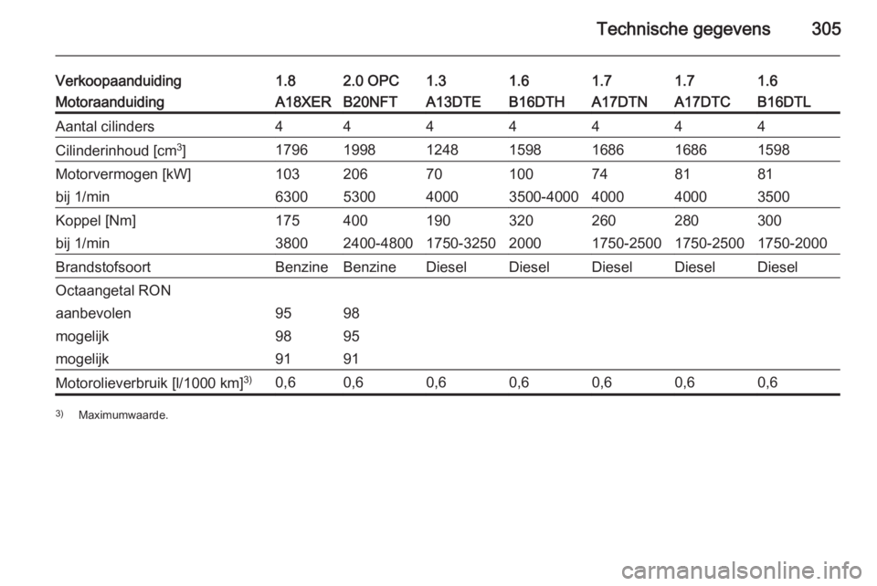 OPEL ASTRA J 2015.5  Gebruikershandleiding (in Dutch) Technische gegevens305
Verkoopaanduiding1.82.0 OPC1.31.61.61.71.7MotoraanduidingA18XERB20NFTA13DTEB16DTHB16DTLA17DTNA17DTCAantal cilinders4444444Cilinderinhoud [cm3
]1796199812481598159816861686Motorv