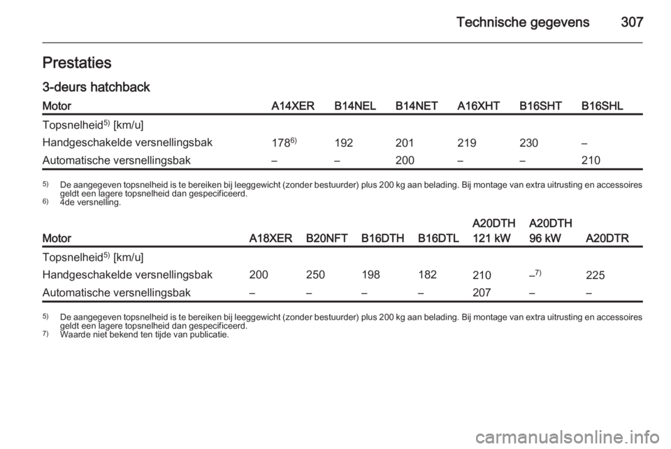 OPEL ASTRA J 2015.5  Gebruikershandleiding (in Dutch) Technische gegevens307Prestaties
3-deurs hatchbackMotorA14XERB14NELB14NETA16XHTB16SHTB16SHLTopsnelheid 5)
 [km/u]Handgeschakelde versnellingsbak178 6)192201219230–Automatische versnellingsbak––2