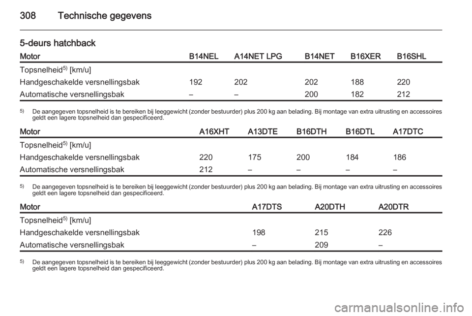 OPEL ASTRA J 2015.5  Gebruikershandleiding (in Dutch) 308Technische gegevens
5-deurs hatchbackMotorB14NELA14NET LPGB14NETB16XERB16SHLTopsnelheid5)
 [km/u]Handgeschakelde versnellingsbak192202202188220Automatische versnellingsbak––2001822125) De aange