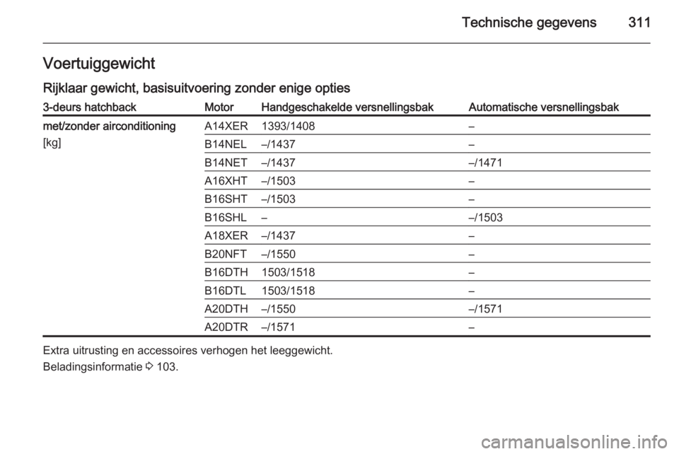 OPEL ASTRA J 2015.5  Gebruikershandleiding (in Dutch) Technische gegevens311VoertuiggewichtRijklaar gewicht, basisuitvoering zonder enige opties3-deurs hatchbackMotorHandgeschakelde versnellingsbakAutomatische versnellingsbakmet/zonder airconditioning
[k