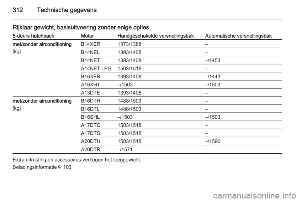 OPEL ASTRA J 2015.5  Gebruikershandleiding (in Dutch) 312Technische gegevens
Rijklaar gewicht, basisuitvoering zonder enige opties5-deurs hatchbackMotorHandgeschakelde versnellingsbakAutomatische versnellingsbakmet/zonder airconditioning
[kg]B14XER1373/1