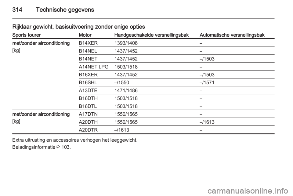 OPEL ASTRA J 2015.5  Gebruikershandleiding (in Dutch) 314Technische gegevens
Rijklaar gewicht, basisuitvoering zonder enige optiesSports tourerMotorHandgeschakelde versnellingsbakAutomatische versnellingsbakmet/zonder airconditioning
[kg]B14XER1393/1408