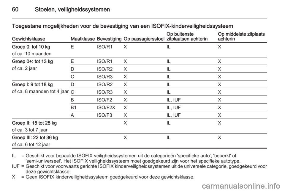 OPEL ASTRA J 2015.5  Gebruikershandleiding (in Dutch) 60Stoelen, veiligheidssystemen
Toegestane mogelijkheden voor de bevestiging van een ISOFIX-kinderveiligheidssysteemGewichtsklasseMaatklasseBevestigingOp passagiersstoelOp buitenste
zitplaatsen achteri