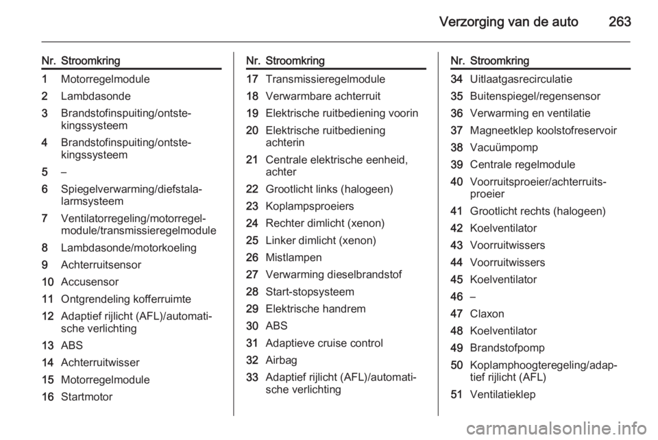 OPEL ASTRA J 2015.75  Gebruikershandleiding (in Dutch) Verzorging van de auto263
Nr.Stroomkring1Motorregelmodule2Lambdasonde3Brandstofinspuiting/ontste‐kingssysteem4Brandstofinspuiting/ontste‐
kingssysteem5–6Spiegelverwarming/diefstala‐
larmsystee