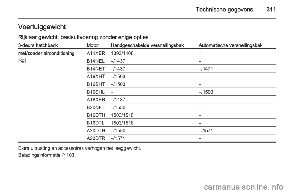 OPEL ASTRA J 2015.75  Gebruikershandleiding (in Dutch) Technische gegevens311VoertuiggewichtRijklaar gewicht, basisuitvoering zonder enige opties3-deurs hatchbackMotorHandgeschakelde versnellingsbakAutomatische versnellingsbakmet/zonder airconditioning
[k