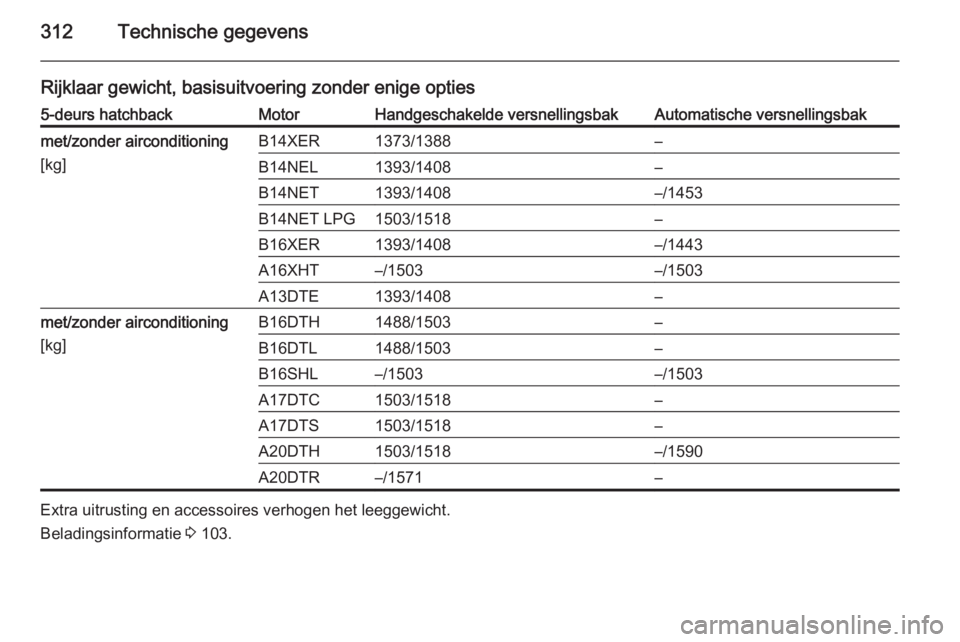 OPEL ASTRA J 2015.75  Gebruikershandleiding (in Dutch) 312Technische gegevens
Rijklaar gewicht, basisuitvoering zonder enige opties5-deurs hatchbackMotorHandgeschakelde versnellingsbakAutomatische versnellingsbakmet/zonder airconditioning
[kg]B14XER1373/1
