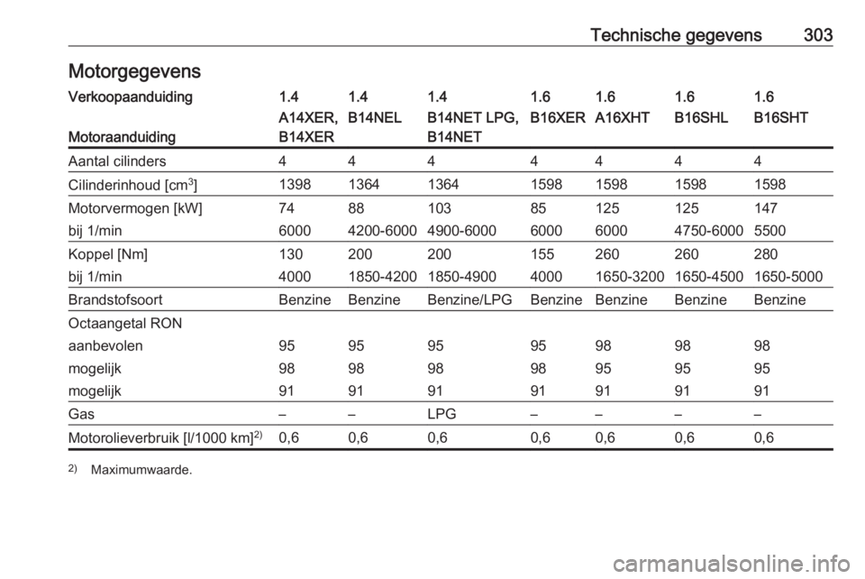 OPEL ASTRA J 2016  Gebruikershandleiding (in Dutch) Technische gegevens303MotorgegevensVerkoopaanduiding1.41.41.41.61.61.61.6
Motoraanduiding
A14XER,
B14XERB14NELB14NET LPG,
B14NETB16XERA16XHTB16SHLB16SHTAantal cilinders4444444Cilinderinhoud [cm 3
]139