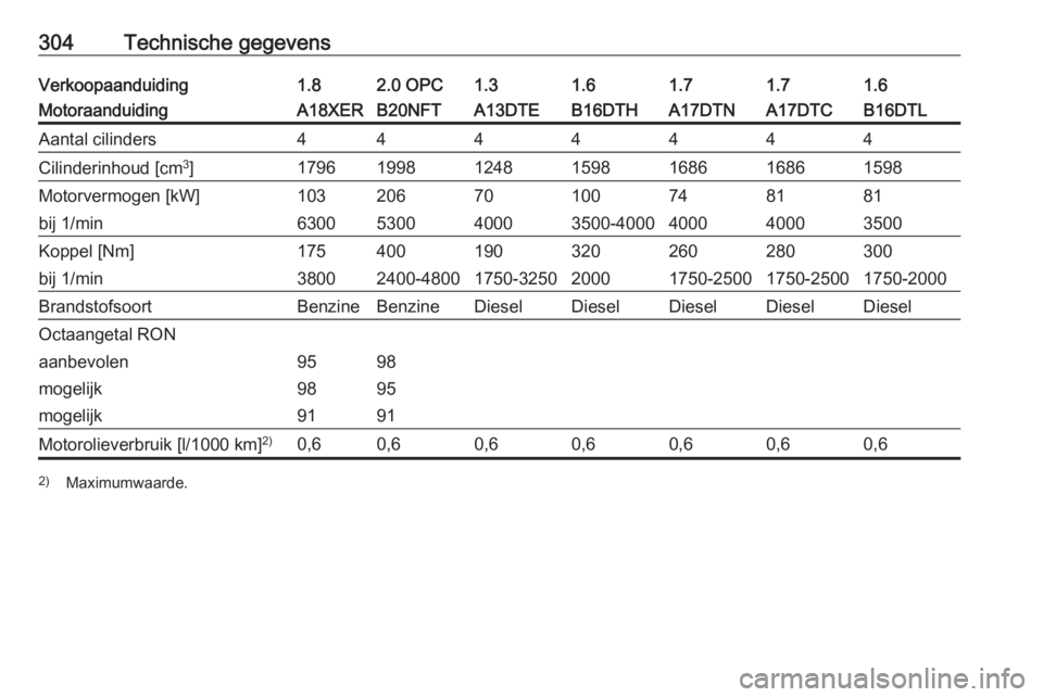 OPEL ASTRA J 2016  Gebruikershandleiding (in Dutch) 304Technische gegevensVerkoopaanduiding1.82.0 OPC1.31.61.61.71.7MotoraanduidingA18XERB20NFTA13DTEB16DTHB16DTLA17DTNA17DTCAantal cilinders4444444Cilinderinhoud [cm3
]1796199812481598159816861686Motorve