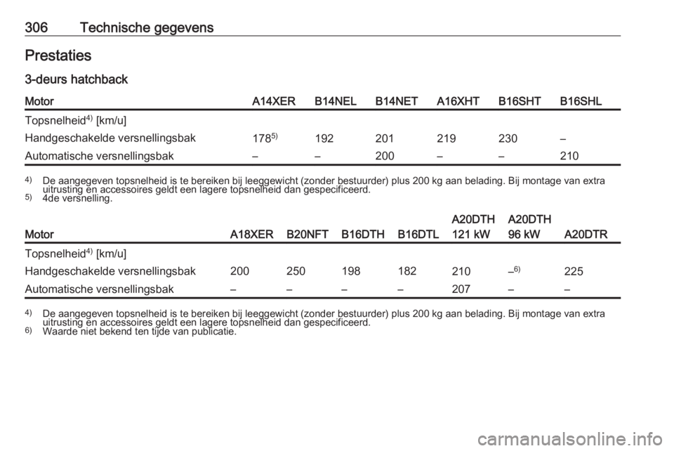OPEL ASTRA J 2016  Gebruikershandleiding (in Dutch) 306Technische gegevensPrestaties
3-deurs hatchbackMotorA14XERB14NELB14NETA16XHTB16SHTB16SHLTopsnelheid 4)
 [km/u]Handgeschakelde versnellingsbak178 5)192201219230–Automatische versnellingsbak––2