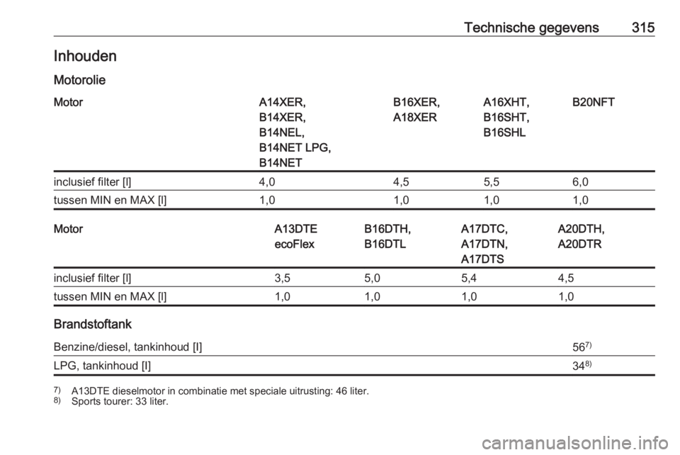 OPEL ASTRA J 2016  Gebruikershandleiding (in Dutch) Technische gegevens315Inhouden
MotorolieMotorA14XER,
B14XER,
B14NEL,
B14NET LPG,
B14NETB16XER,
A18XERA16XHT,
B16SHT,
B16SHLB20NFTinclusief filter [l]4,04,55,56,0tussen MIN en MAX [l]1,01,01,01,0MotorA