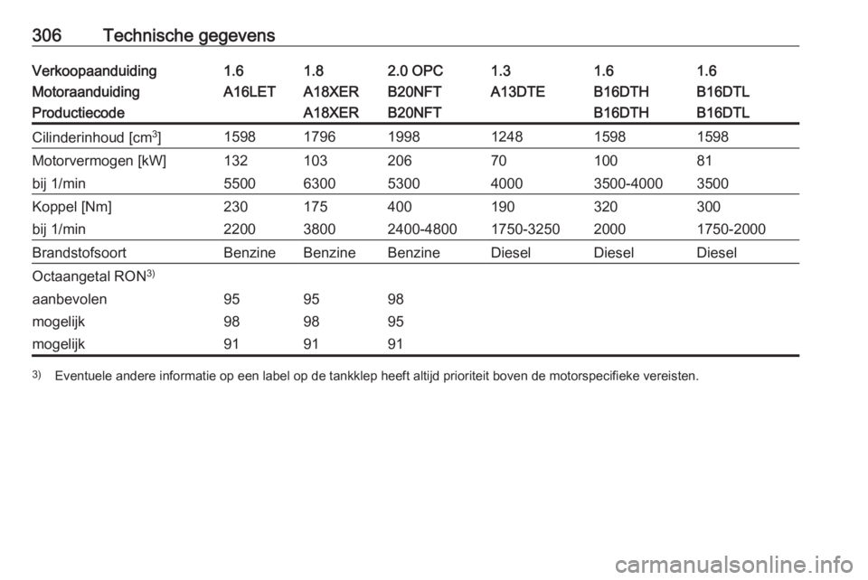 OPEL ASTRA J 2016.5  Gebruikershandleiding (in Dutch) 306Technische gegevensVerkoopaanduiding1.61.82.0 OPC1.31.61.6MotoraanduidingA16LETA18XERB20NFTA13DTEB16DTHB16DTLProductiecodeA18XERB20NFTB16DTHB16DTLCilinderinhoud [cm3
]159817961998124815981598Motorv