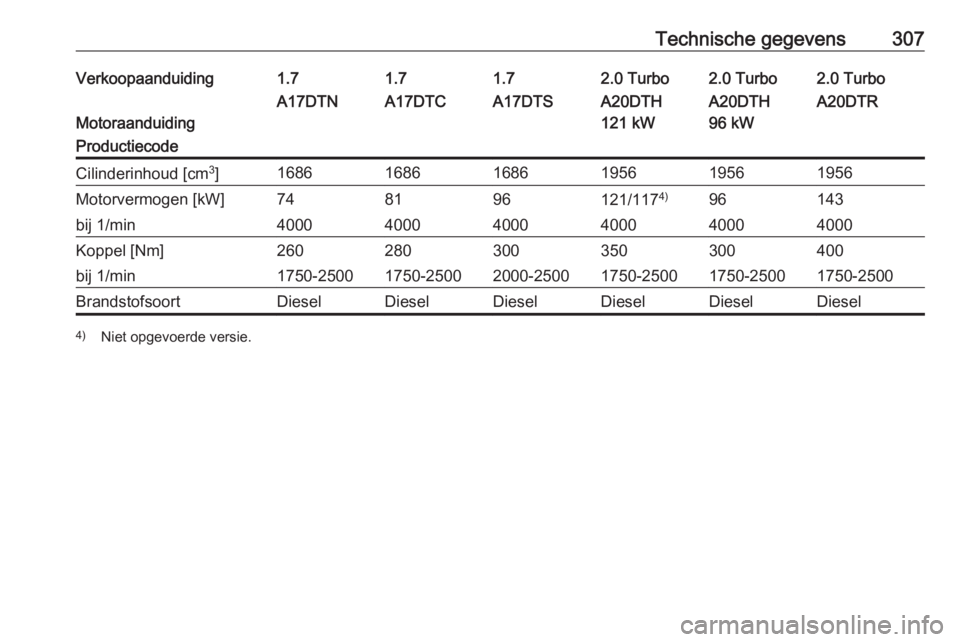 OPEL ASTRA J 2016.5  Gebruikershandleiding (in Dutch) Technische gegevens307Verkoopaanduiding1.71.71.72.0 Turbo2.0 Turbo2.0 Turbo
Motoraanduiding
A17DTNA17DTCA17DTSA20DTH
121 kWA20DTH
96 kWA20DTRProductiecodeCilinderinhoud [cm 3
]168616861686195619561956