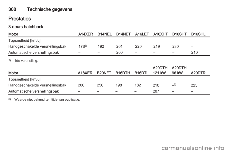 OPEL ASTRA J 2016.5  Gebruikershandleiding (in Dutch) 308Technische gegevensPrestaties
3-deurs hatchbackMotorA14XERB14NELB14NETA16LETA16XHTB16SHTB16SHLTopsnelheid [km/u]Handgeschakelde versnellingsbak178 5)192201220219230–Automatische versnellingsbak