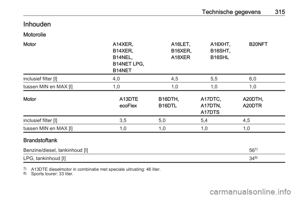 OPEL ASTRA J 2016.5  Gebruikershandleiding (in Dutch) Technische gegevens315Inhouden
MotorolieMotorA14XER,
B14XER,
B14NEL,
B14NET LPG,
B14NETA16LET,
B16XER,
A18XERA16XHT,
B16SHT,
B16SHLB20NFTinclusief filter [l]4,04,55,56,0tussen MIN en MAX [l]1,01,01,01