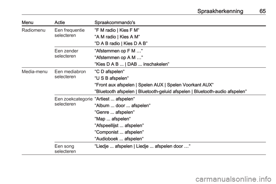 OPEL ASTRA J 2017 Handleiding Infotainment (in Dutch) Spraakherkenning65MenuActieSpraakcommando'sRadiomenuEen frequentie
selecteren" F M radio | Kies F M "
" A M radio | Kies A M "
" D A B radio | Kies D A B "Een zender
select OPEL ASTRA J 2017 Handleiding Infotainment (in Dutch) Spraakherkenning65MenuActieSpraakcommando'sRadiomenuEen frequentie
selecteren" F M radio | Kies F M "
" A M radio | Kies A M "
" D A B radio | Kies D A B "Een zender
select