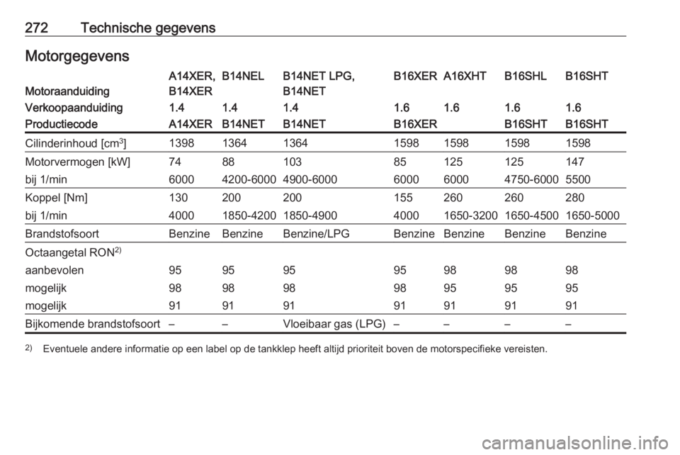 OPEL ASTRA J 2017  Gebruikershandleiding (in Dutch) 272Technische gegevensMotorgegevensMotoraanduiding
A14XER,
B14XERB14NELB14NET LPG,
B14NETB16XERA16XHTB16SHLB16SHTVerkoopaanduiding1.41.41.41.61.61.61.6ProductiecodeA14XERB14NETB14NETB16XERB16SHTB16SHT