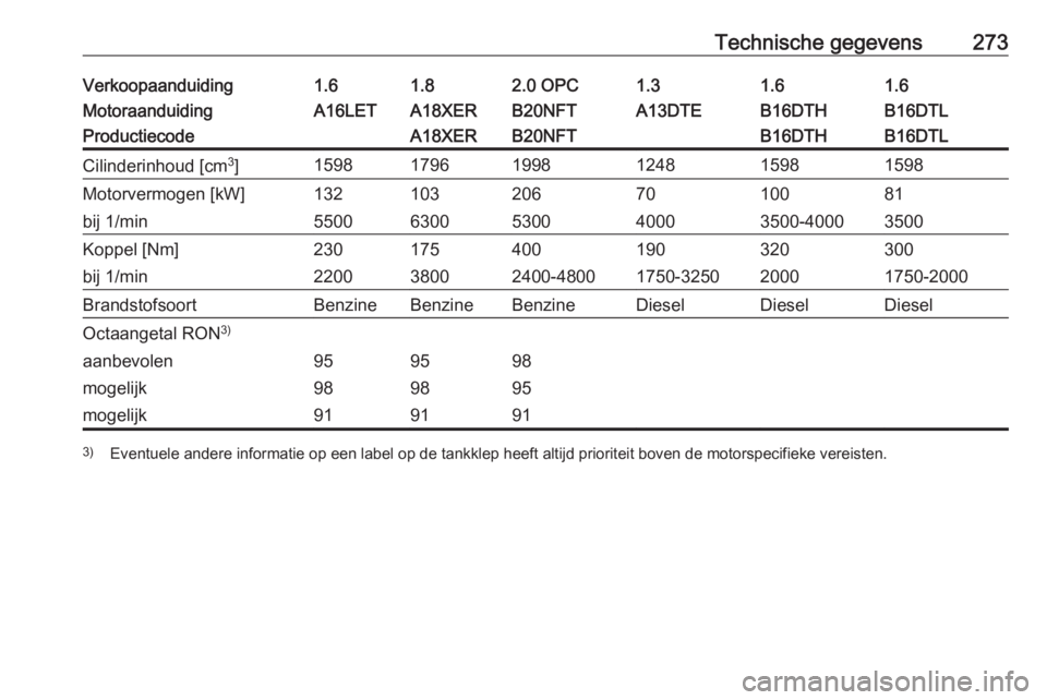 OPEL ASTRA J 2017  Gebruikershandleiding (in Dutch) Technische gegevens273Verkoopaanduiding1.61.82.0 OPC1.31.61.6MotoraanduidingA16LETA18XERB20NFTA13DTEB16DTHB16DTLProductiecodeA18XERB20NFTB16DTHB16DTLCilinderinhoud [cm3
]159817961998124815981598Motorv